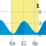 Red Bank tide chart for Monday, August 1, 2022