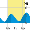 Red Bank tide chart for Thursday, August 25, 2022