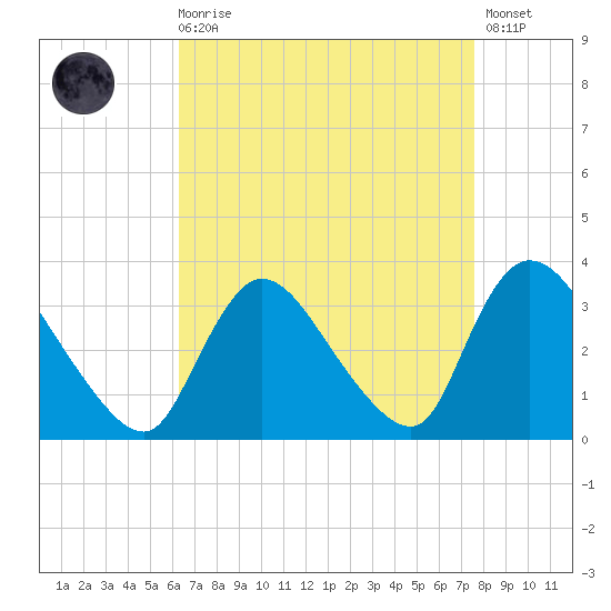 Red Bank tide chart for Saturday, August 27, 2022