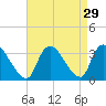 Red Bank tide chart for Monday, August 29, 2022