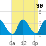 Red Bank tide chart for Tuesday, August 30, 2022