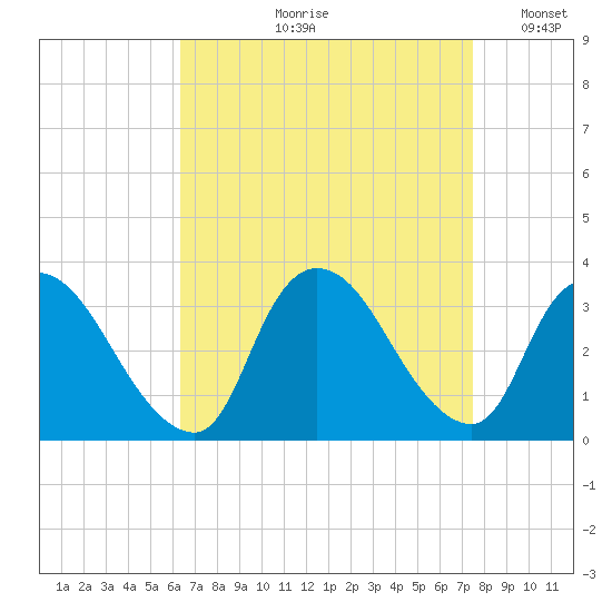 Red Bank tide chart for Wednesday, August 31, 2022