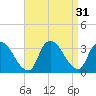 Red Bank tide chart for Wednesday, August 31, 2022