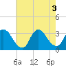 Red Bank tide chart for Wednesday, August 3, 2022