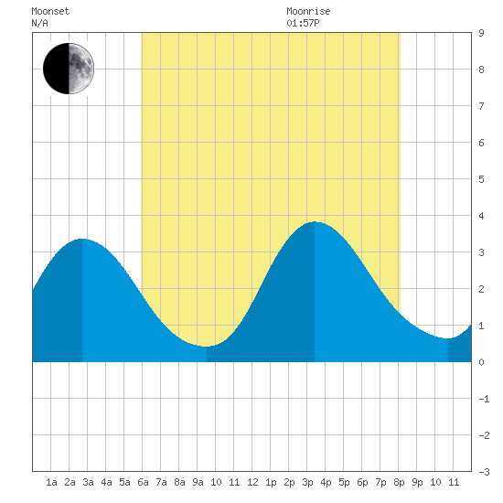 Red Bank tide chart for Friday, August 5, 2022