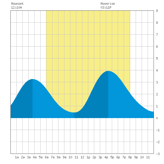 Red Bank tide chart for Saturday, August 6, 2022