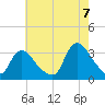 Red Bank tide chart for Sunday, August 7, 2022