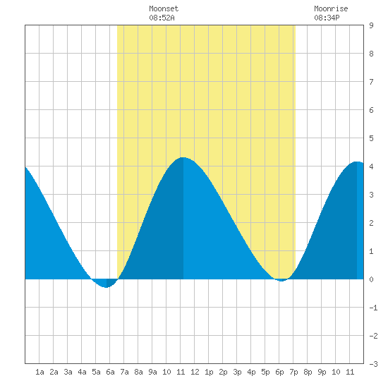 Red Bank tide chart for Monday, September 12, 2022
