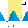 Red Bank tide chart for Monday, September 12, 2022