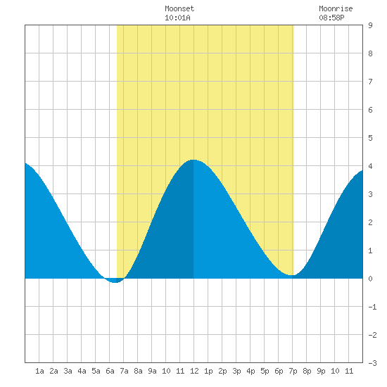 Red Bank tide chart for Tuesday, September 13, 2022