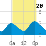 Red Bank tide chart for Tuesday, September 20, 2022