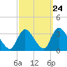 Red Bank tide chart for Saturday, September 24, 2022