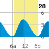 Red Bank tide chart for Wednesday, September 28, 2022