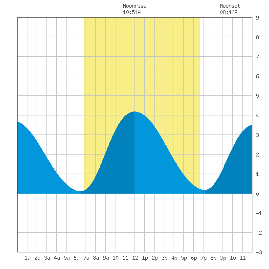 Red Bank tide chart for Thursday, September 29, 2022
