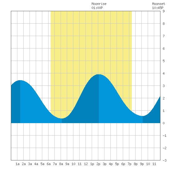 Red Bank tide chart for Friday, September 2, 2022