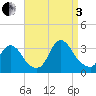 Red Bank tide chart for Saturday, September 3, 2022