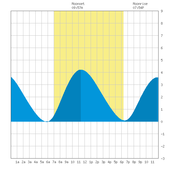 Red Bank tide chart for Wednesday, October 12, 2022