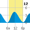 Red Bank tide chart for Wednesday, October 12, 2022