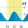 Red Bank tide chart for Thursday, October 13, 2022