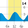 Red Bank tide chart for Friday, October 14, 2022