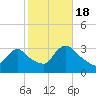 Red Bank tide chart for Tuesday, October 18, 2022
