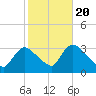 Red Bank tide chart for Thursday, October 20, 2022