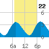 Red Bank tide chart for Saturday, October 22, 2022