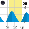 Red Bank tide chart for Tuesday, October 25, 2022