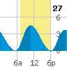 Red Bank tide chart for Thursday, October 27, 2022
