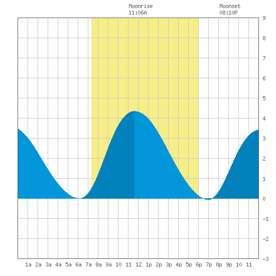 Red Bank tide chart for Friday, October 28, 2022