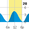 Red Bank tide chart for Friday, October 28, 2022