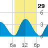 Red Bank tide chart for Saturday, October 29, 2022