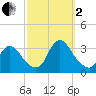 Red Bank tide chart for Sunday, October 2, 2022