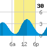Red Bank tide chart for Sunday, October 30, 2022