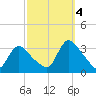 Red Bank tide chart for Tuesday, October 4, 2022