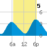 Red Bank tide chart for Wednesday, October 5, 2022