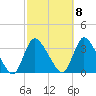 Red Bank tide chart for Saturday, October 8, 2022