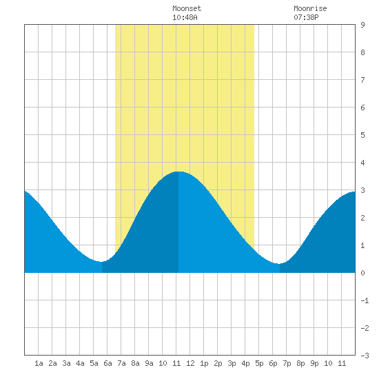 Red Bank tide chart for Saturday, November 12, 2022