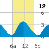 Red Bank tide chart for Saturday, November 12, 2022