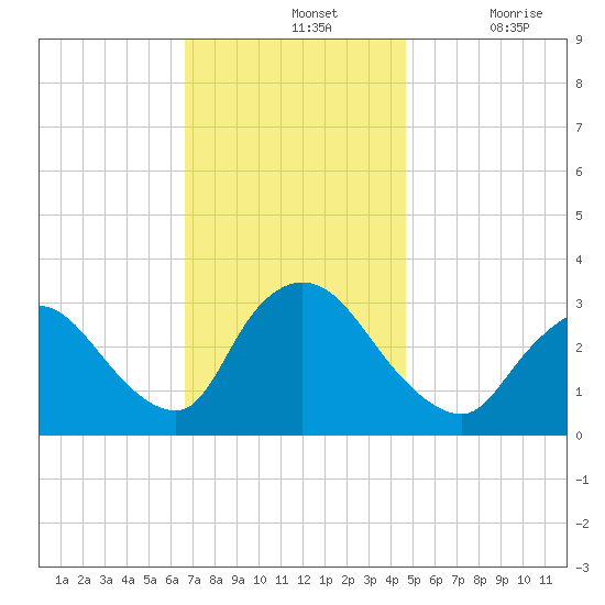 Red Bank tide chart for Sunday, November 13, 2022