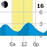 Red Bank tide chart for Wednesday, November 16, 2022