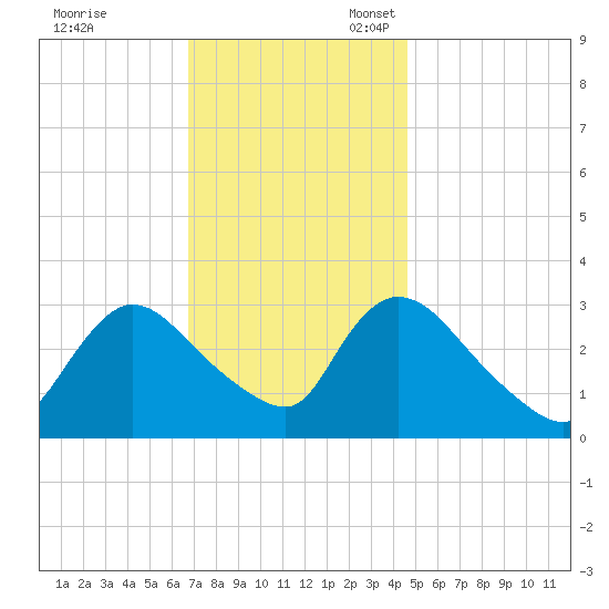 Red Bank tide chart for Friday, November 18, 2022