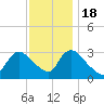 Red Bank tide chart for Friday, November 18, 2022