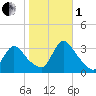 Red Bank tide chart for Tuesday, November 1, 2022