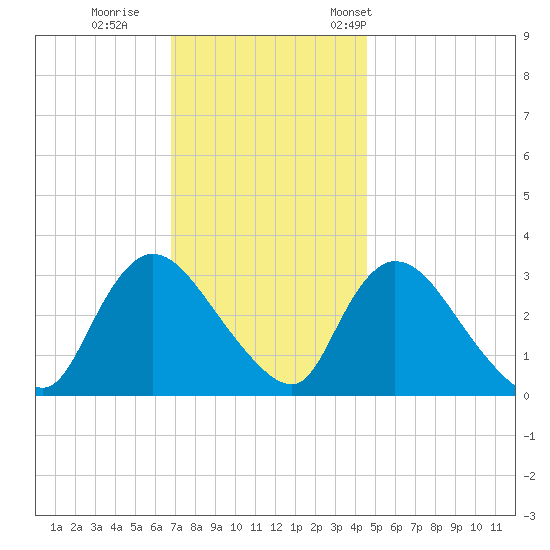 Red Bank tide chart for Sunday, November 20, 2022
