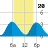 Red Bank tide chart for Sunday, November 20, 2022