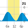 Red Bank tide chart for Monday, November 21, 2022