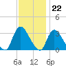 Red Bank tide chart for Tuesday, November 22, 2022