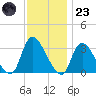 Red Bank tide chart for Wednesday, November 23, 2022