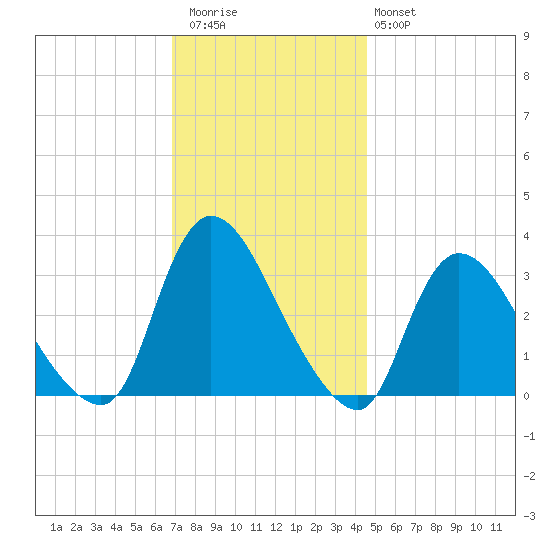 Red Bank tide chart for Thursday, November 24, 2022